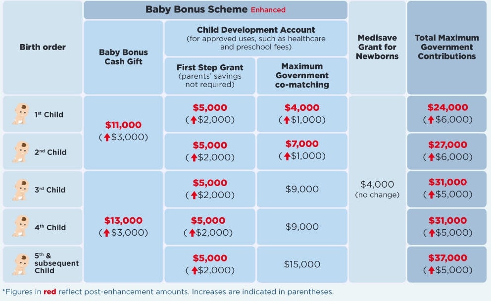 Singapore Boosts Baby Bonus Scheme for 2025—More Cash and Match for Growing Families